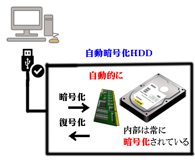 自動暗号化HDDイメージ